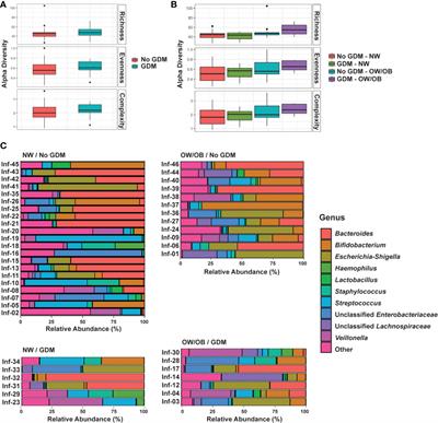 Gestational Diabetes Is Uniquely Associated With Altered Early Seeding of the Infant Gut Microbiota